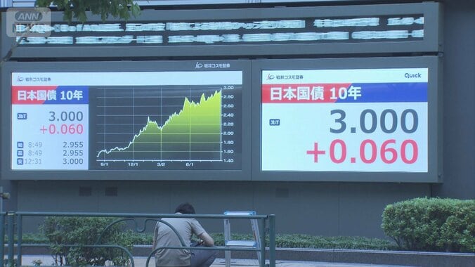 長期金利“30年ぶり”3％台に…米・ベッセント氏　日本に利上げ要求か 1枚目