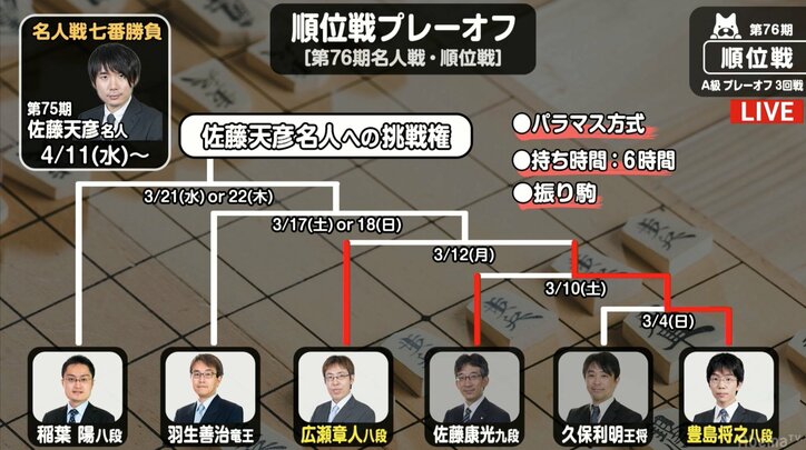 将棋・3月12日週の主な対局予定　順位戦A級POは3・4回戦　藤井六段はC級2組全勝に挑戦