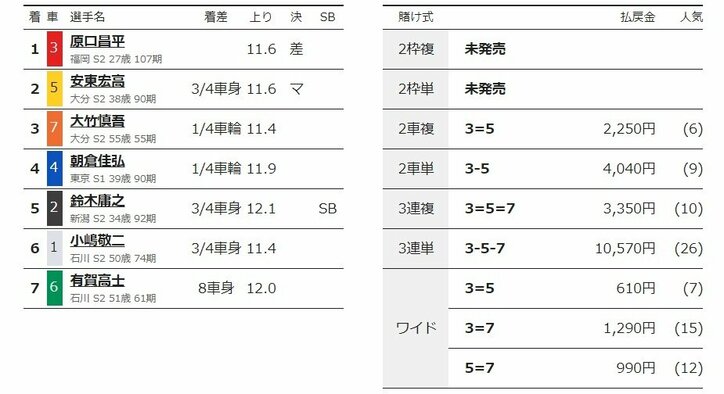 原口昌平がS級復帰後、初1着「ホッとしている」／函館：函館ミリオンナイトカップ