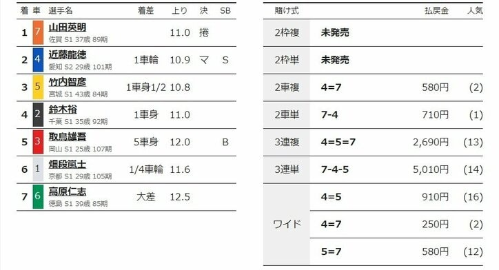 山田英明が今年記念初V「理想の展開に持ち込めました」／向日町：平安賞