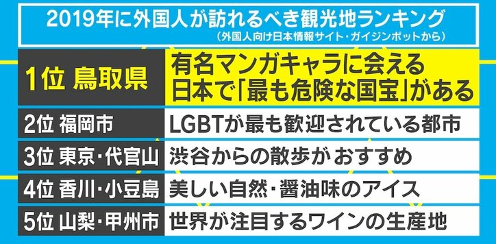 2019年外国人が行くべき観光地ランキング、第1位は人気マンガの聖地