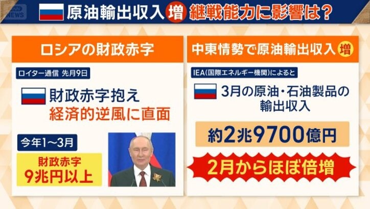 原油輸出収入が増加