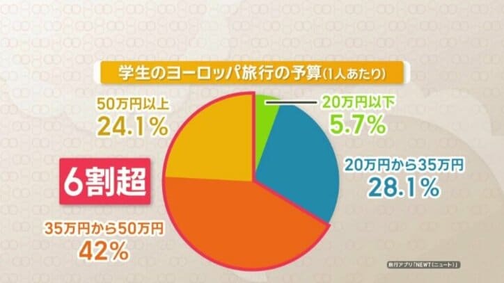 学生のヨーロッパ旅行の予算