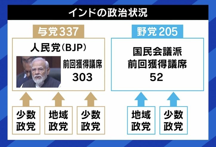 【写真・画像】“有権者10億人”インド総選挙は「お祭り」 モディ首相3期目続投?なぜ人気? 独裁国家への懸念は 3枚目