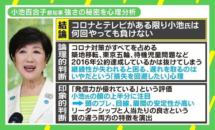 「コロナとテレビがある限り負けない」都知事選、小池氏圧勝の要因は“顔の上半分”にあり？ 臨床心理士が分析