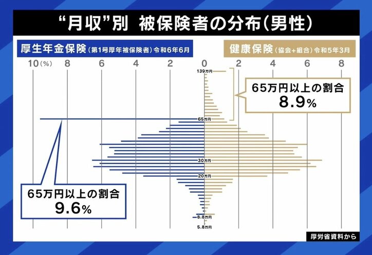 月収別 被保険者数の分布（男性）