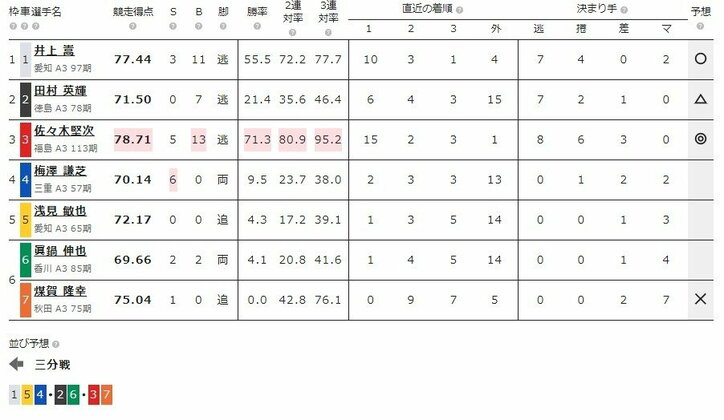 6月5日（水）のレース『ケイドリームス杯 弥彦 F2 第2日』（ミッドナイト競輪）