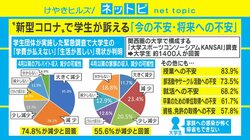 新型コロナの影響は大学生にも 74.8%がバイト代減少、55.6％が家族の収入に不安