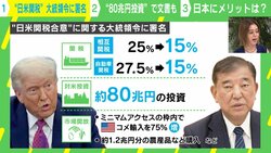 トランプ関税ようやく決着？15%に引き下げ＆“80兆円投資”の文書作成も…日本への影響は？ 中室牧子教授「7、8倍は投資しなければならない」