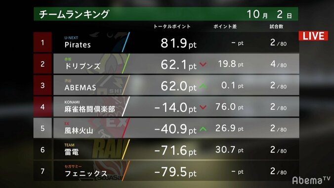 渋谷ABEMAS・多井隆晴、先行逃げ切りでチーム初勝利ゲット／大和証券Mリーグ 2枚目