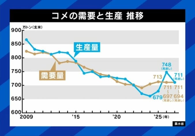 コメの需要と生産（推移）