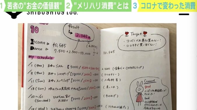 「浪費は悪」SHIBUYA109 lab.所長が明かすZ世代“お金の価値観” コロナ禍で増えた支出、第1位は“貯金” 4枚目