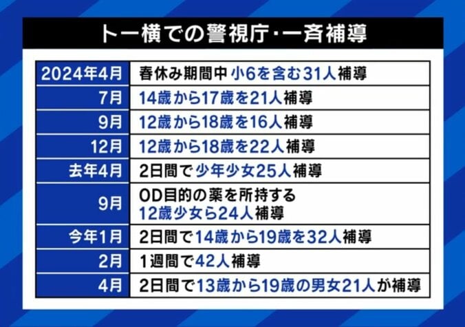 トー横での一斉補導