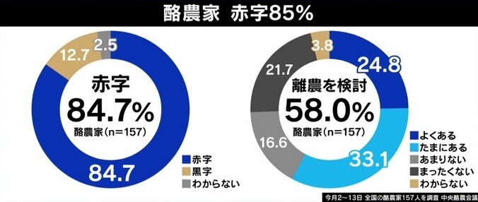 “約85%が赤字”酪農家の苦悩「辞めても多くが借金すら返せない…」牛乳の値上げで解決できないワケ 3枚目