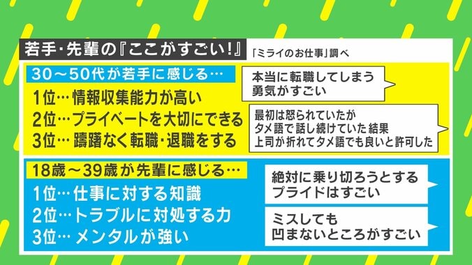 【写真・画像】「話せばいいのにチャットで聞いてくる」VS「自己犠牲や根性古い」 職場のジェネレーションギャップを「力」に変える方法とは？　3枚目