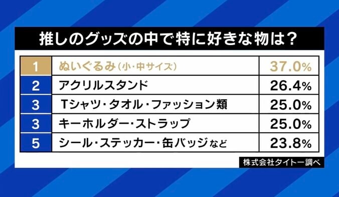 推しグッズのランキング