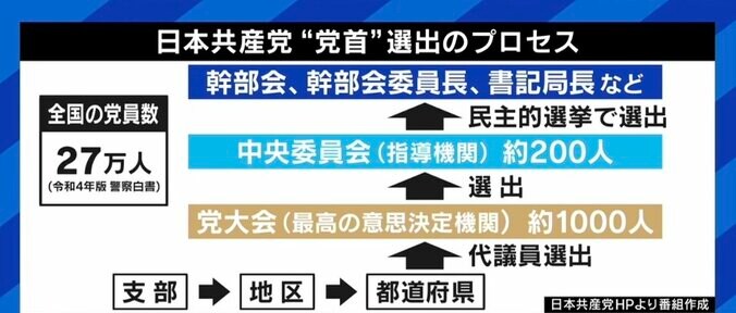 党首公選をやれば「志位委員長が変わる見込みはかなりある」 “共産党を変えたい”現役党員が異例の訴え 4枚目