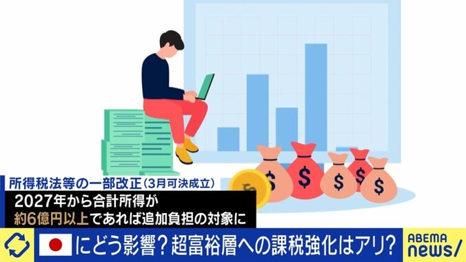 高額所得者の税負担