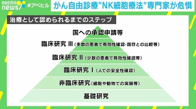 治療として認められるまでのステップ