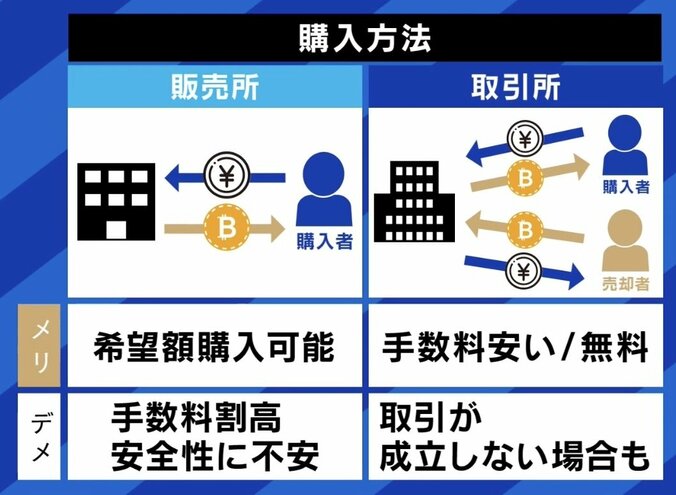 【写真・画像】ビットコイン急騰は本物？仮想通貨の今後は？ ひろゆき氏「仮想通貨を使ったゲームなどが世界中で作りやすくなっているが日本で話題にならない。結局“投機だよね”と言われる」　6枚目