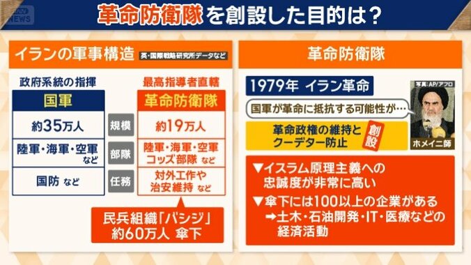 革命防衛隊を創設した目的は？