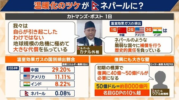 温暖化のツケがネパールに？