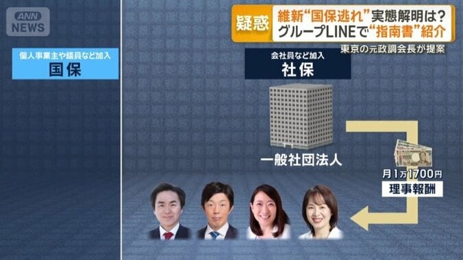 わずかな理事報酬を受け取り社会保険に加入