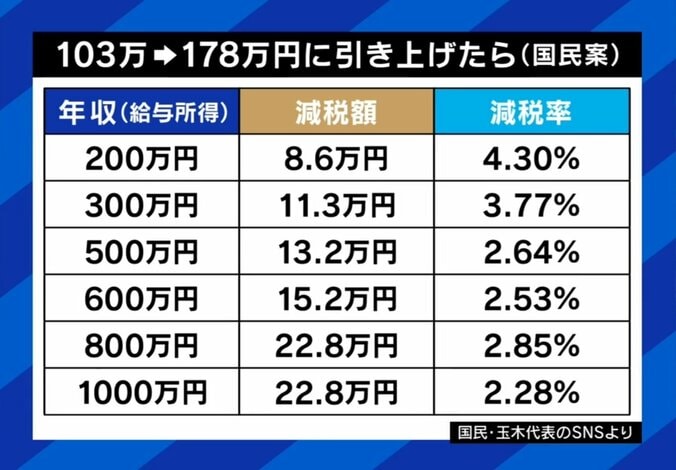 103万円→178万円