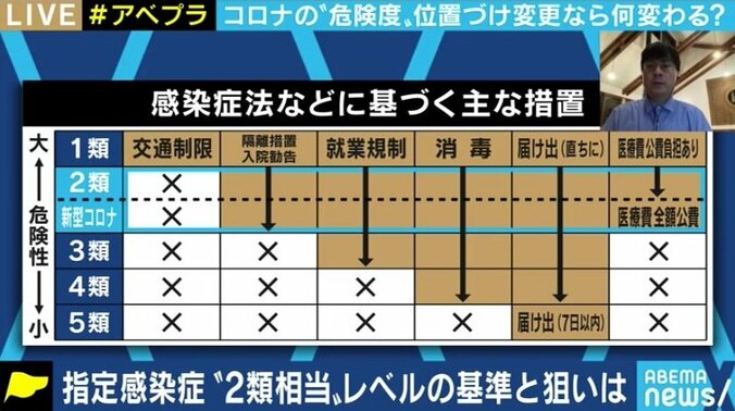 「5類相当にしつつ治療費を公費負担にするなど、柔軟なやり方を」新型コロナウイルスの扱いについて宮沢孝幸・京大准教授 3枚目