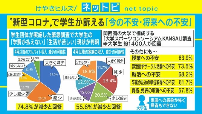 新型コロナの影響は大学生にも 74.8%がバイト代減少、55.6％が家族の収入に不安 1枚目