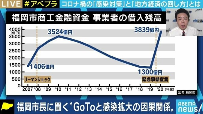 「GoToを悪にして思考停止に陥るのは危険。エビデンスに基づく冷静な分析をして、リスクの低い地域は経済を動かすべきだ」福岡市の高島宗一郎市長が生出演で危機感を訴え 7枚目