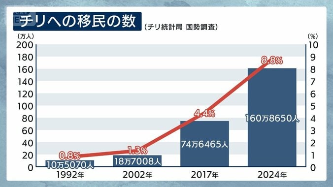 【グラフ】チリへの移民の数（出典：チリ統計局 国勢調査）