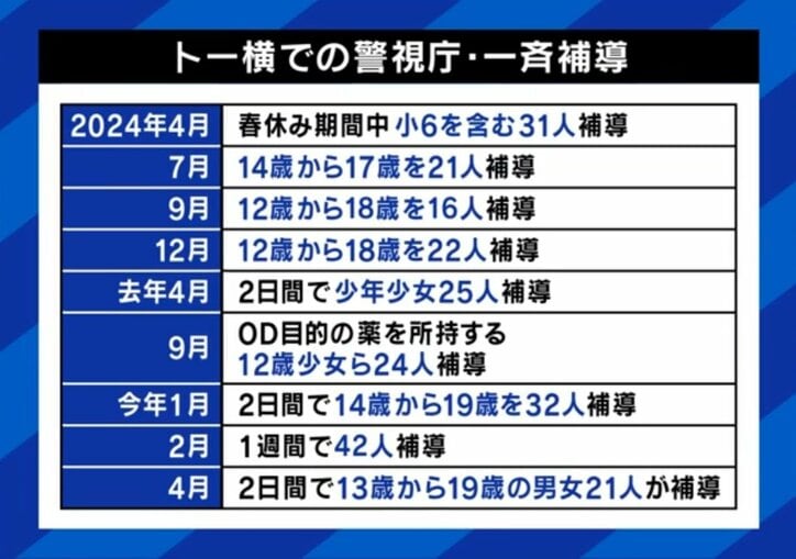 トー横での一斉補導