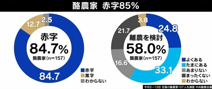 “約85%が赤字”酪農家の苦悩「辞めても多くが借金すら返せない…」牛乳の値上げで解決できないワケ