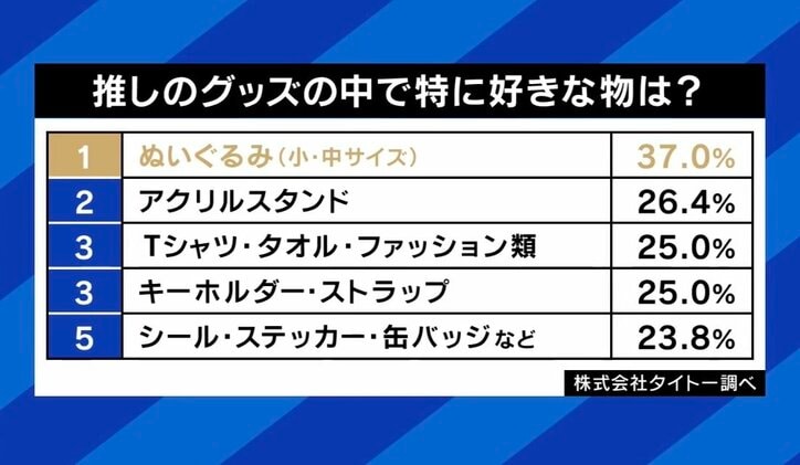 推しグッズのランキング