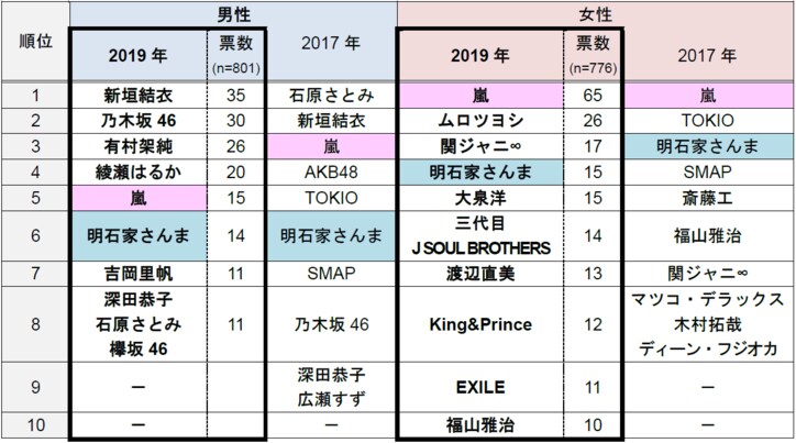 1位は新垣結衣、2位は乃木坂46 一緒にドライブに行きたい有名人ランキング