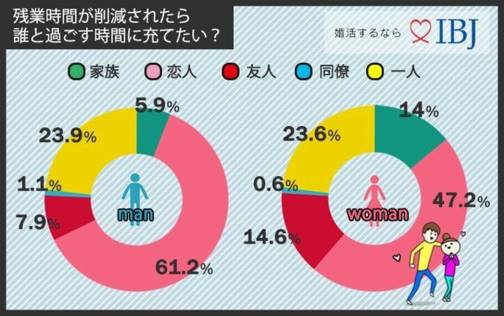 仕事よりもプライベート優先派が多数!残業時間が削減されたら恋人と過ごす時間に充てたい!?【700人調査、働き方改革と恋愛】
