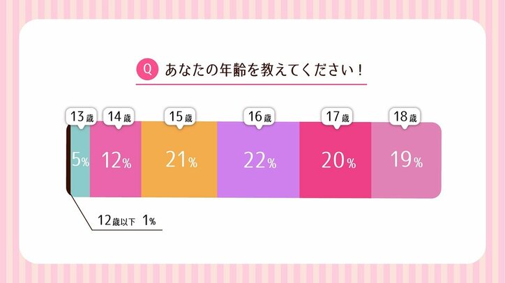 女子中高生対象バレンタインアンケート　初カレができた年齢は「中１」がトップ