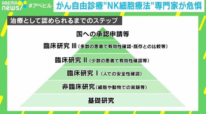 治療として認められるまでのステップ
