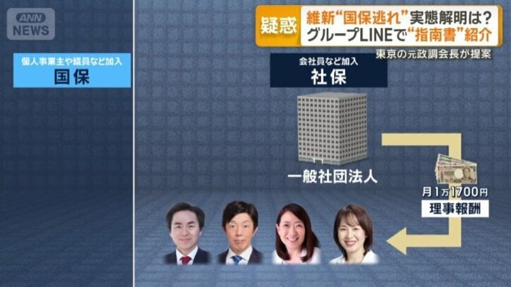 わずかな理事報酬を受け取り社会保険に加入
