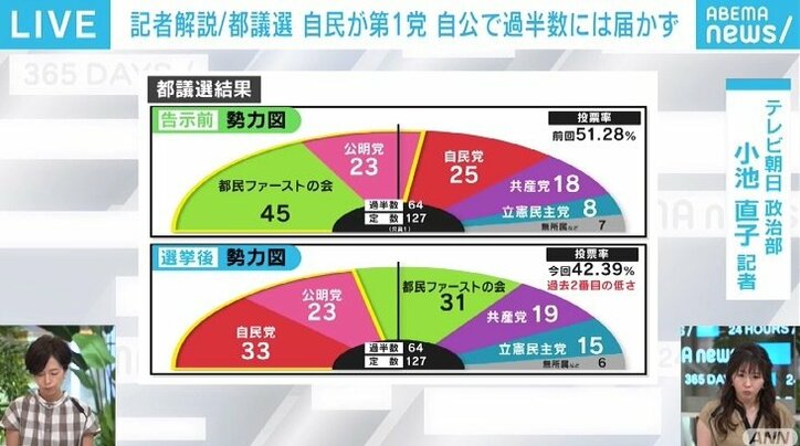 “勝者なし”の東京都議選 大反省中の自民党内では“菅おろし”よりも“二階おろし”に繋がる可能性!? 2枚目