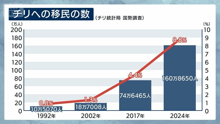 チリへの移民の数（チリ統計局 国勢調査）