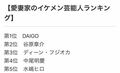 ディーン・フジオカと水嶋ヒロに挟まれ…中尾明慶、イケメン愛妻家ランキングに自虐もファン「顔も愛妻度も1位だと思う！」