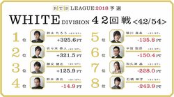 和久津晶、トップ3と直接対決「新しい気持ちで挑戦」　麻雀・RTDリーグWHITE 43・44回戦 6月25日に放送
