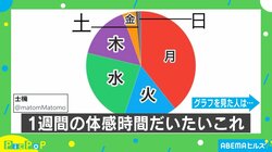 1週間の“体感時間”を現した「円グラフ」に共感の嵐 投稿者「水曜日あたりを休みにして欲しい」