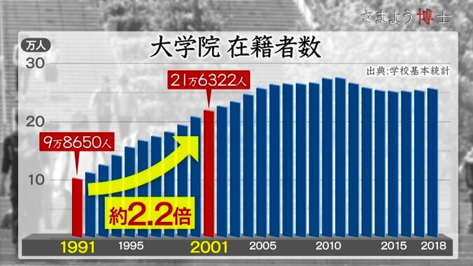 アルバイトで食いつなぎ、論文執筆もままならない日々…“国策“が生んだ、行き場を失う博士たち 8枚目