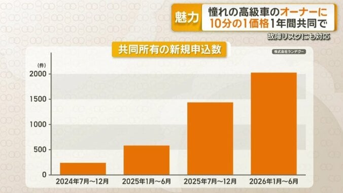 共同所有の新規申込者数