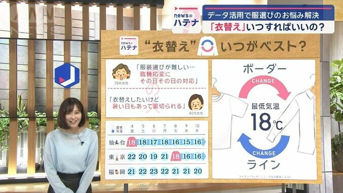 衣替えの目安は「最低気温18℃」　大規模調査から判明した長袖/半袖切り替えライン 1枚目