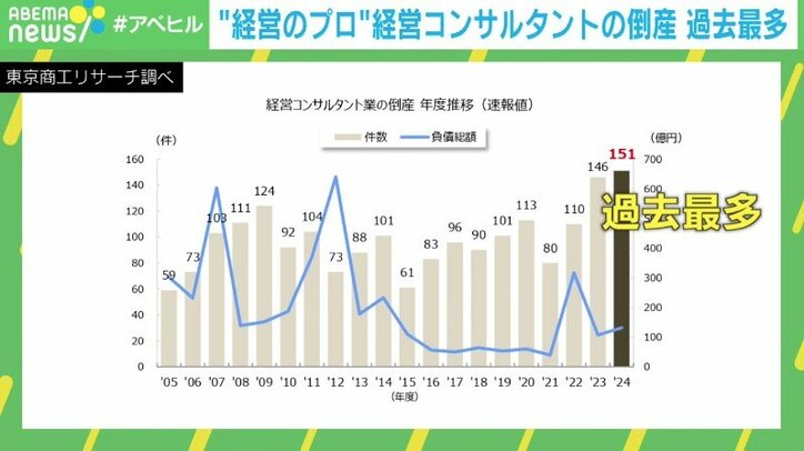 東京商工リサーチ調べ