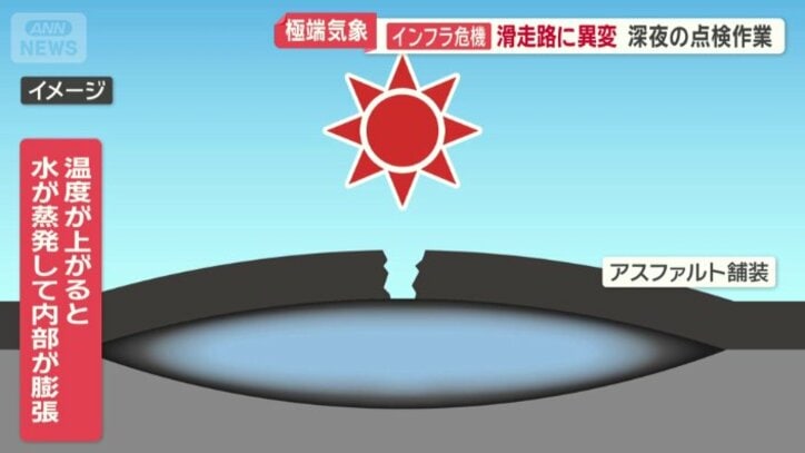 温度が上がると…